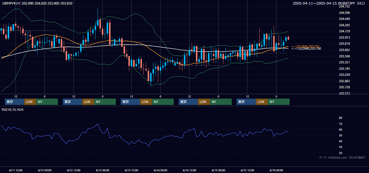 2005年4月11日（月）〜4月15日（金） GBP/JPY 1時間足チャート