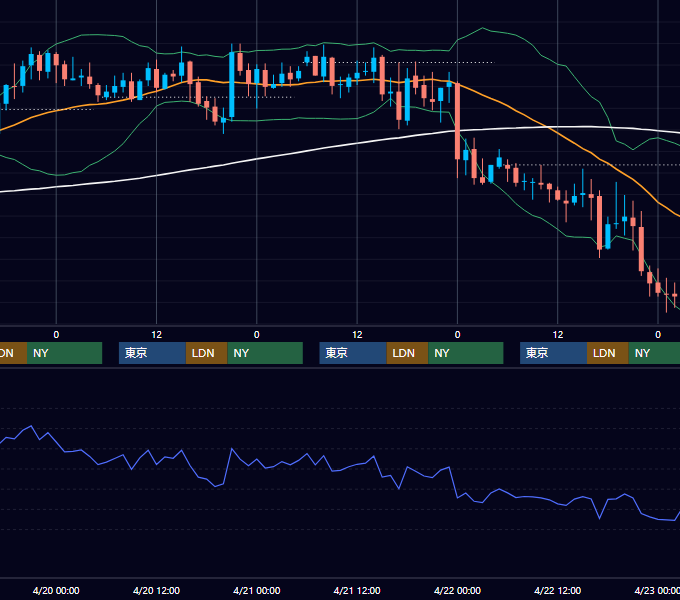 2005年4月18日〜4月22日 GBP/JPY 1時間足チャート