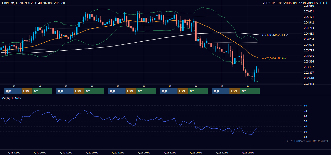 2005年4月18日（月）〜4月22日（金） GBP/JPY 1時間足チャート