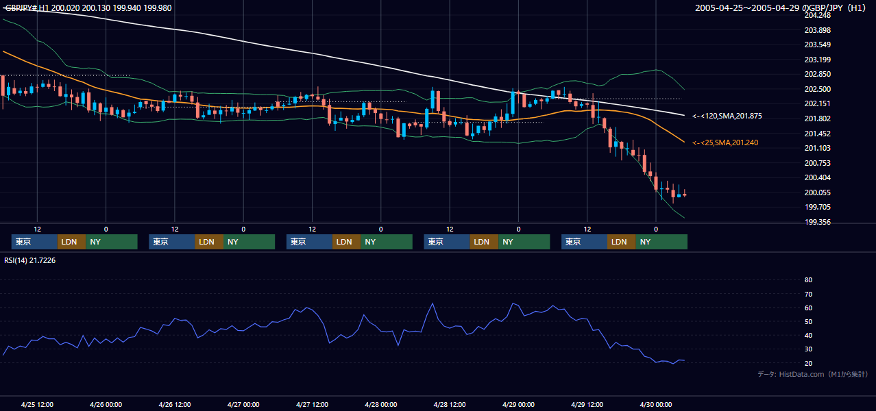 2005年4月25日（月）〜4月29日（金） GBP/JPY 1時間足チャート