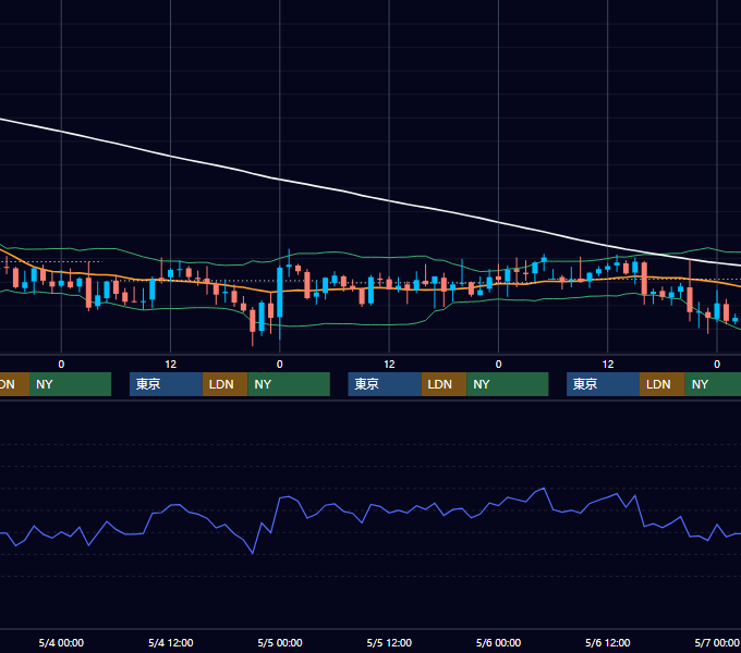 2005年5月2日〜5月6日 GBP/JPY 1時間足チャート