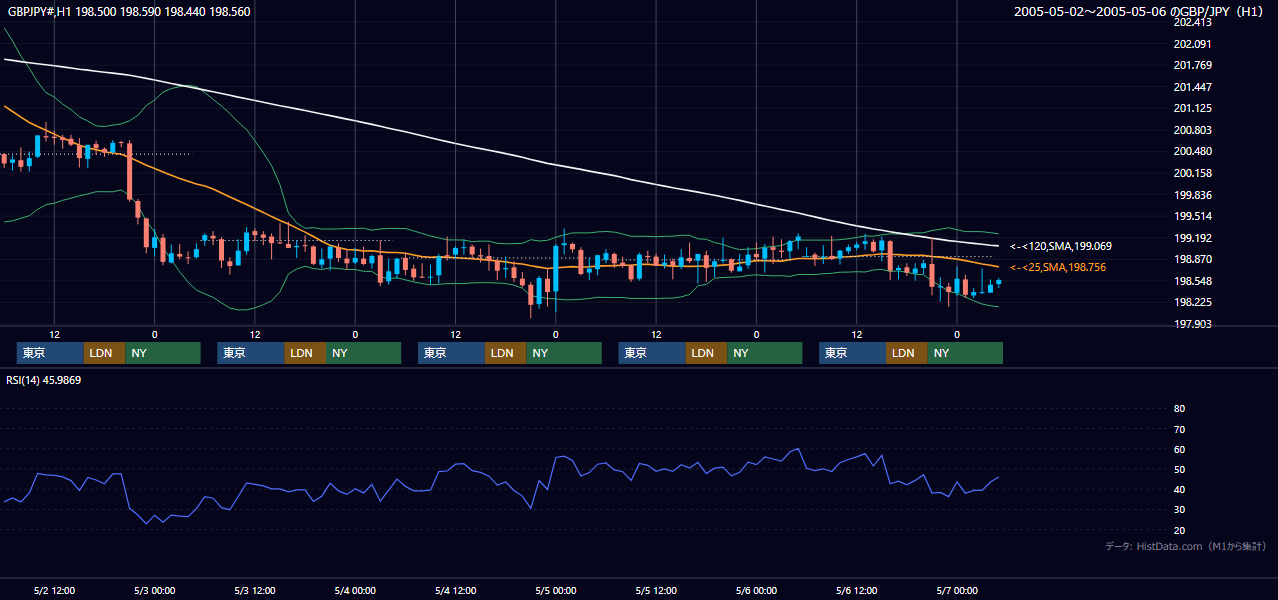 2005年5月2日（月）〜5月6日（金） GBP/JPY 1時間足チャート