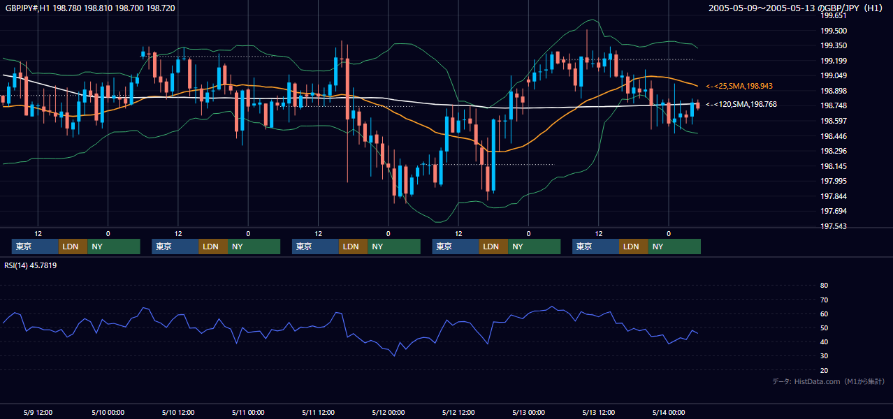 2005年5月9日（月）〜5月13日（金） GBP/JPY 1時間足チャート
