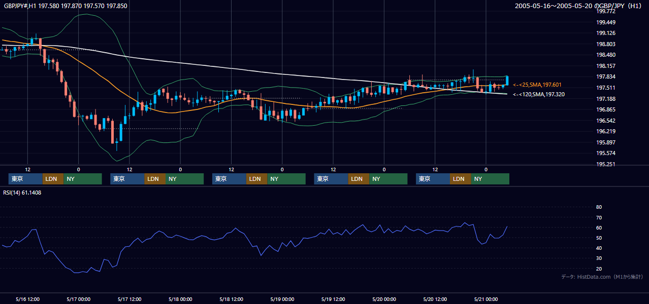 2005年5月16日（月）〜5月20日（金） GBP/JPY 1時間足チャート