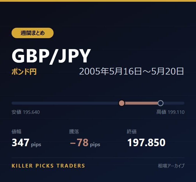GBP/JPY 2005年5月16日〜5月20日 値幅347pips