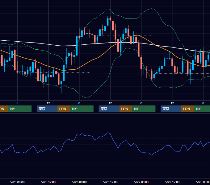 2005年5月23日〜5月27日 GBP/JPY 1時間足チャート