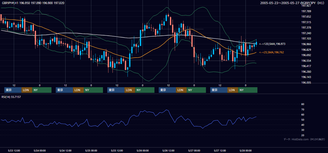 2005年5月23日（月）〜5月27日（金） GBP/JPY 1時間足チャート