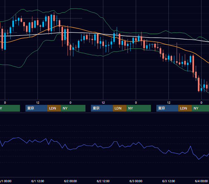 2005年5月30日〜6月3日 GBP/JPY 1時間足チャート