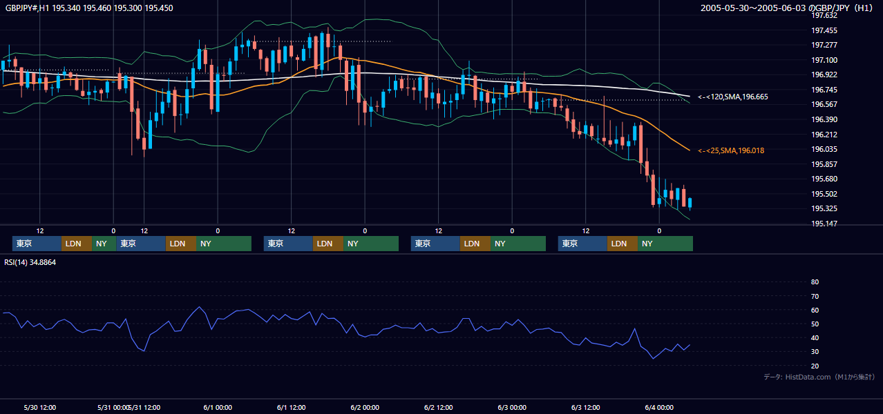 2005年5月30日（月）〜6月3日（金） GBP/JPY 1時間足チャート