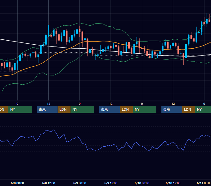 2005年6月6日〜6月10日 GBP/JPY 1時間足チャート