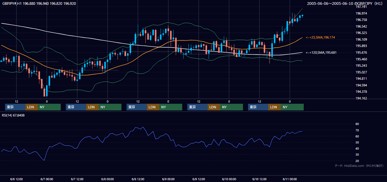2005年6月6日（月）〜6月10日（金） GBP/JPY 1時間足チャート