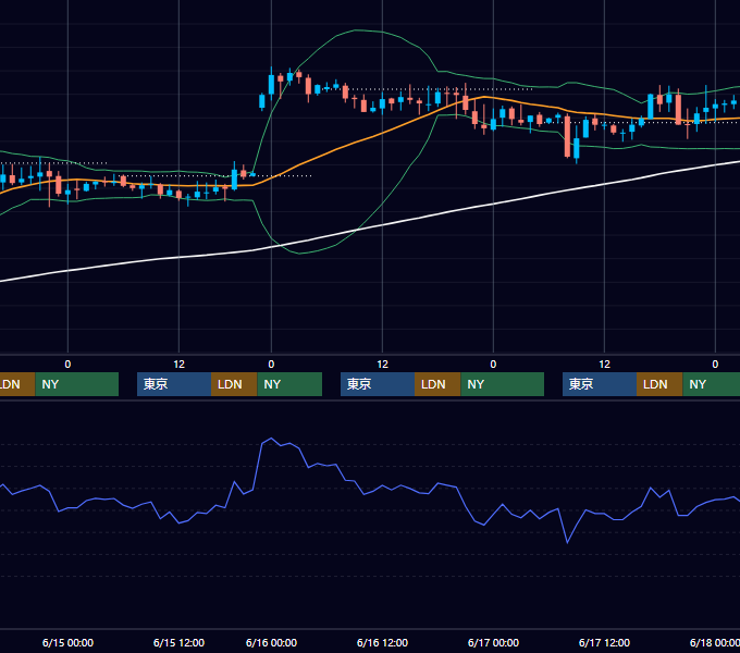2005年6月13日〜6月17日 GBP/JPY 1時間足チャート
