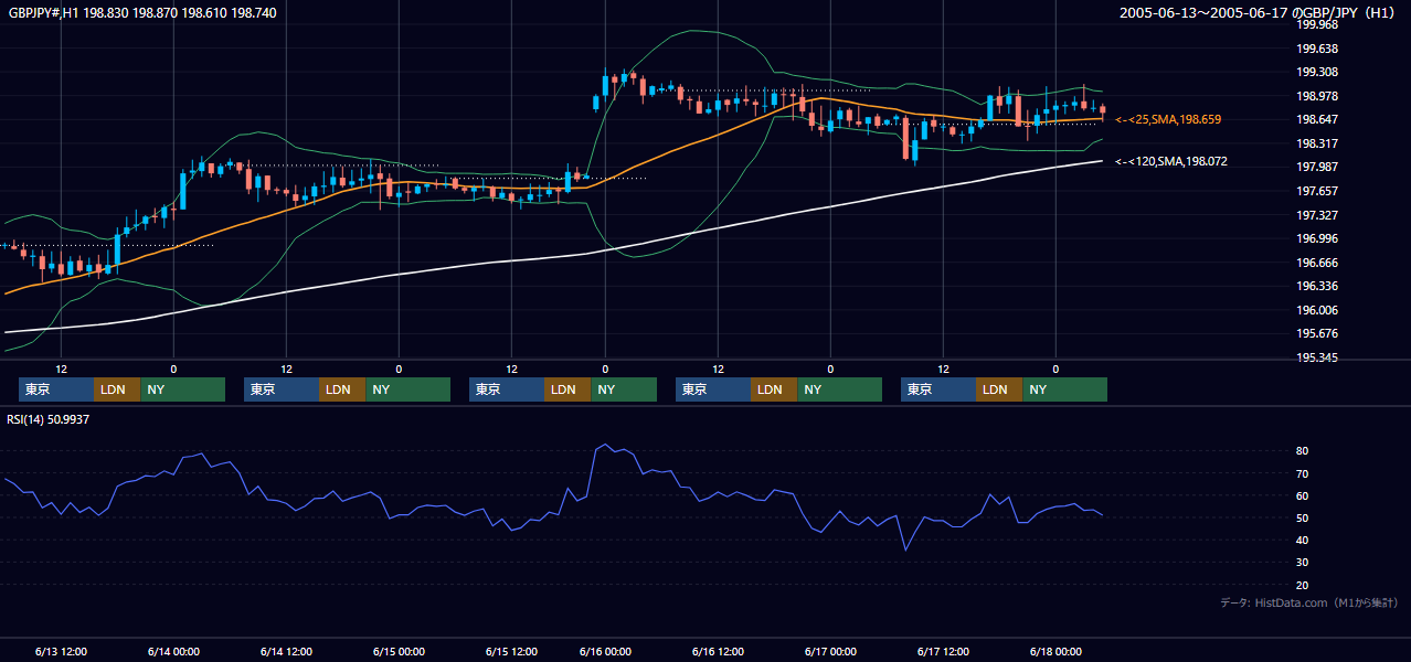 2005年6月13日（月）〜6月17日（金） GBP/JPY 1時間足チャート