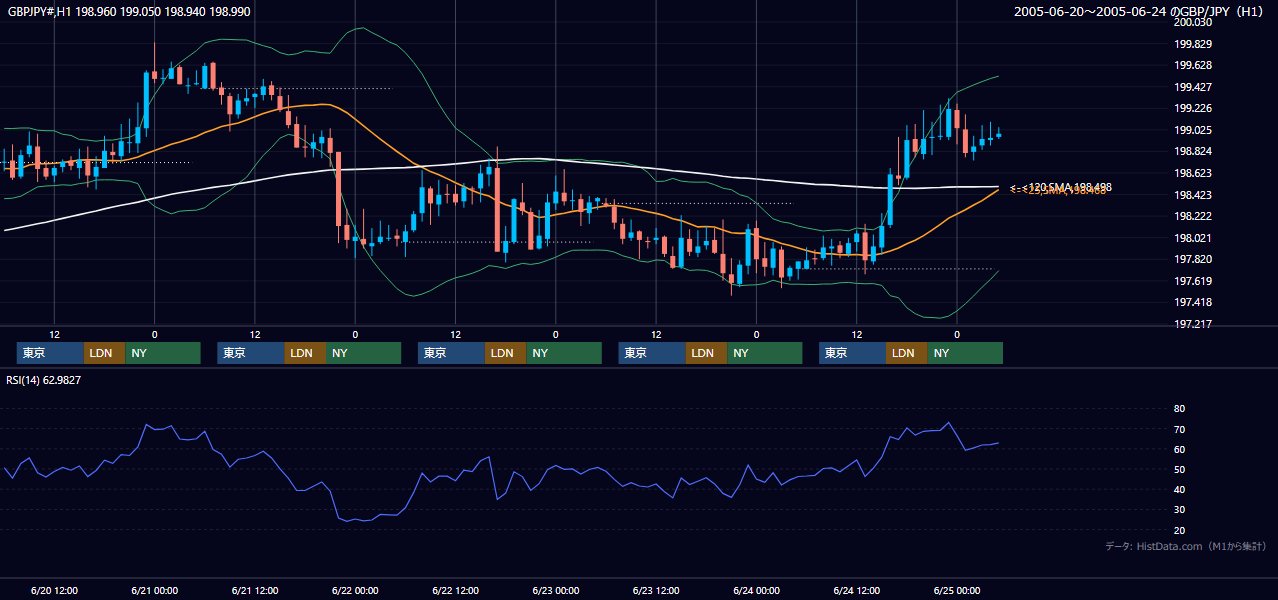 2005年6月20日（月）〜6月24日（金） GBP/JPY 1時間足チャート