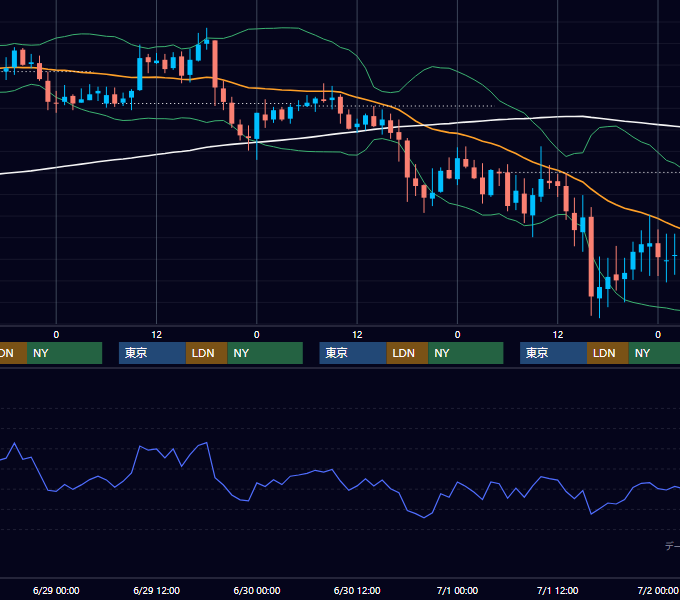 2005年6月27日〜7月1日 GBP/JPY 1時間足チャート