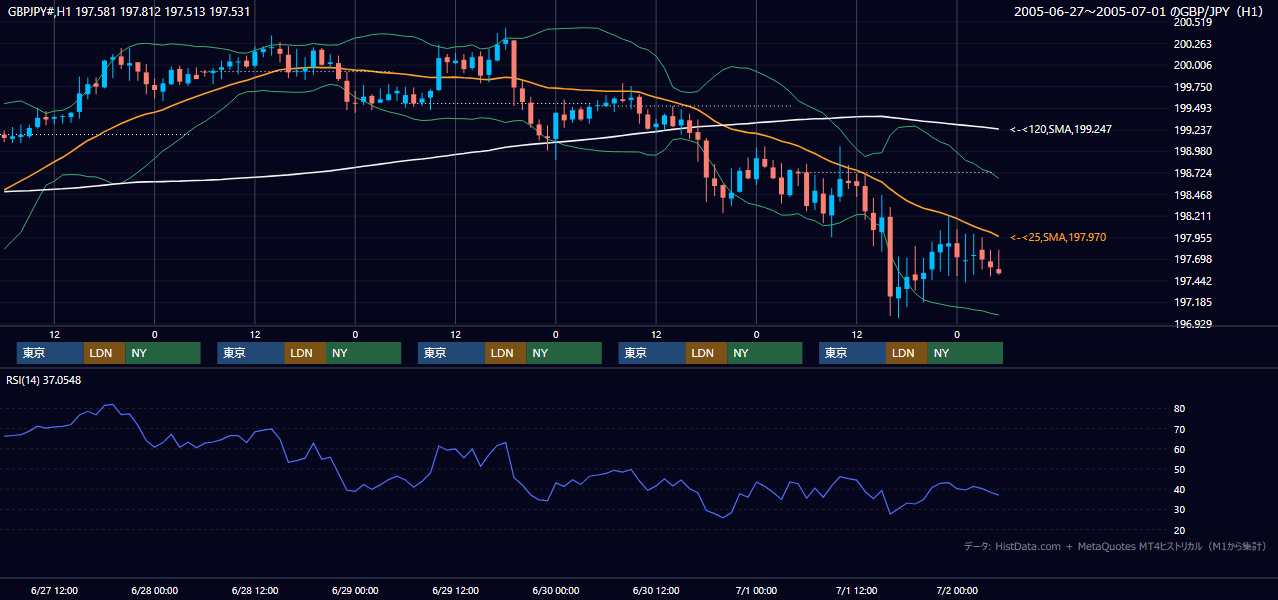 2005年6月27日（月）〜7月1日（金） GBP/JPY 1時間足チャート