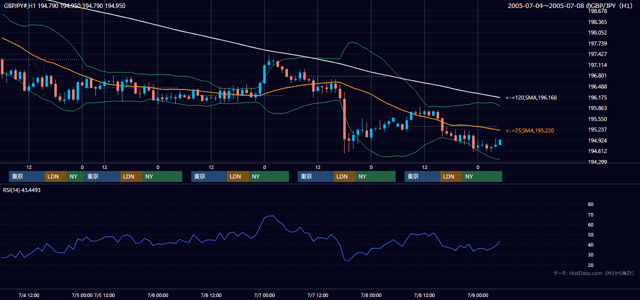 2005年7月4日（月）〜7月8日（金） GBP/JPY 1時間足チャート