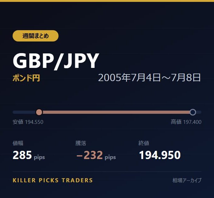 GBP/JPY 2005年7月4日〜7月8日 値幅285pips