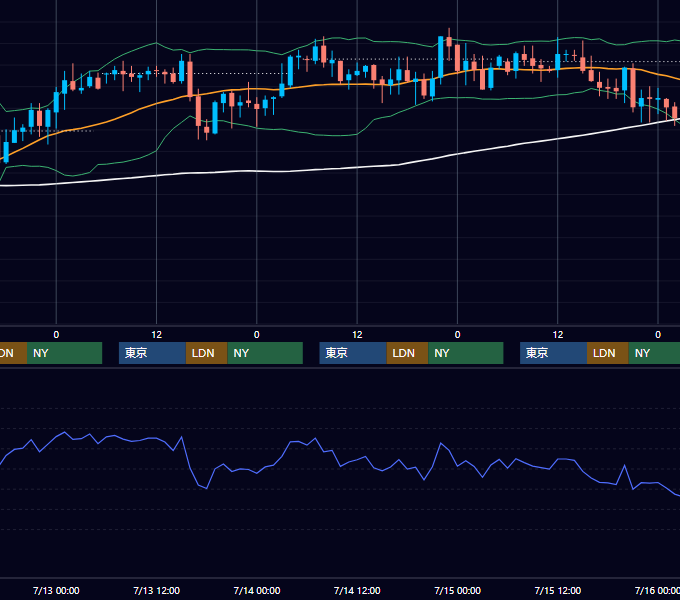 2005年7月11日〜7月15日 GBP/JPY 1時間足チャート