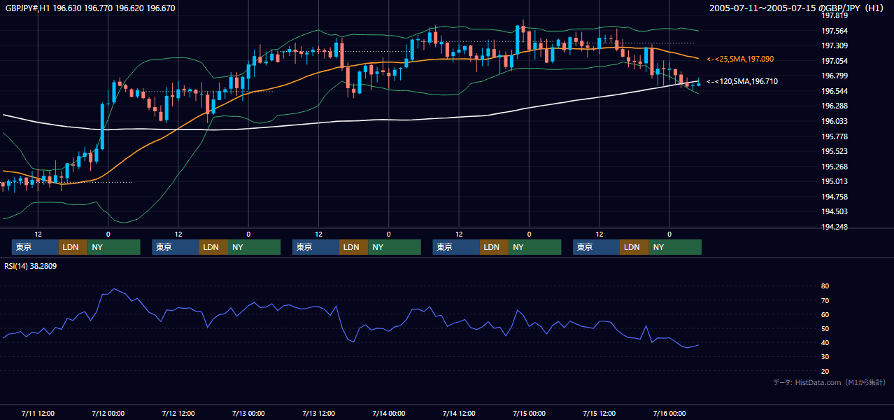 2005年7月11日（月）〜7月15日（金） GBP/JPY 1時間足チャート