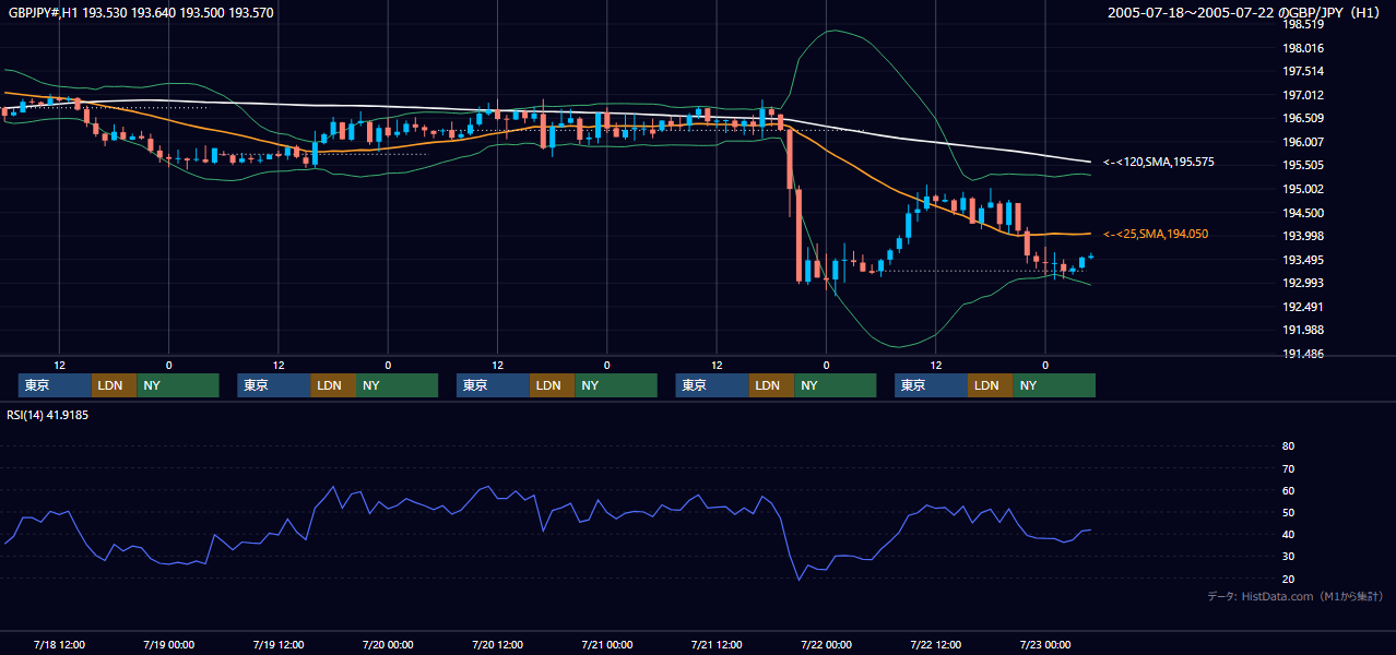 2005年7月18日（月）〜7月22日（金） GBP/JPY 1時間足チャート