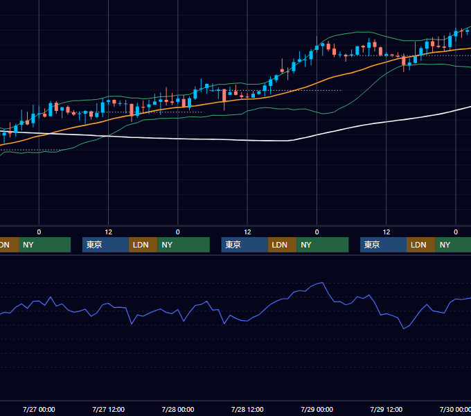 2005年7月25日〜7月29日 GBP/JPY 1時間足チャート