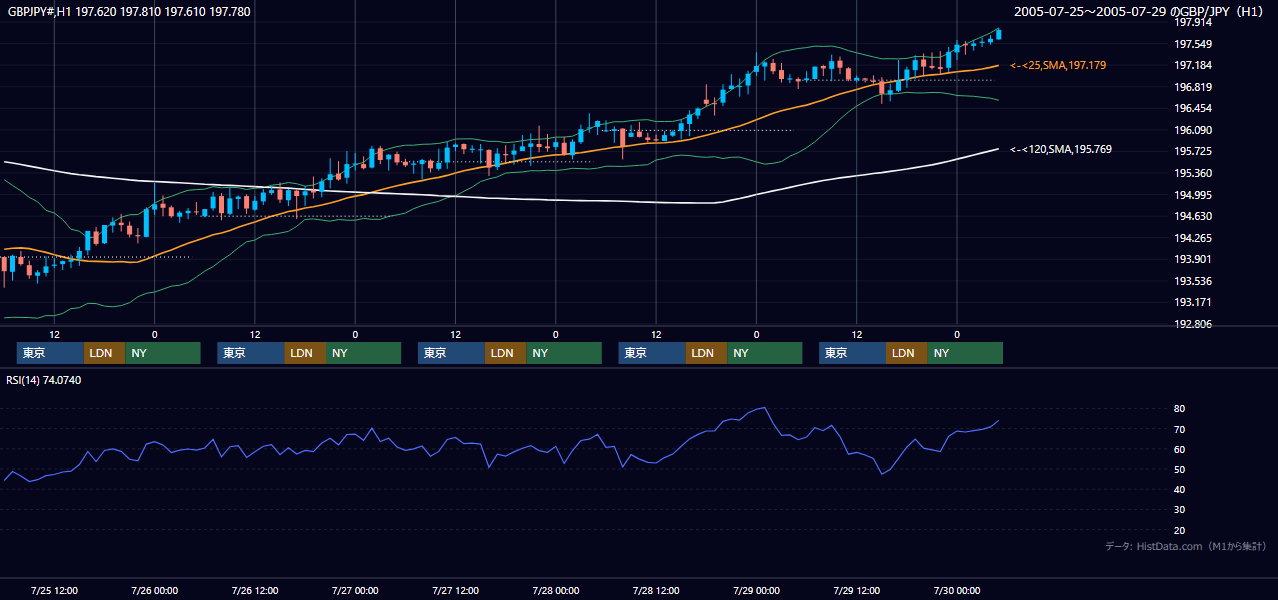 2005年7月25日（月）〜7月29日（金） GBP/JPY 1時間足チャート