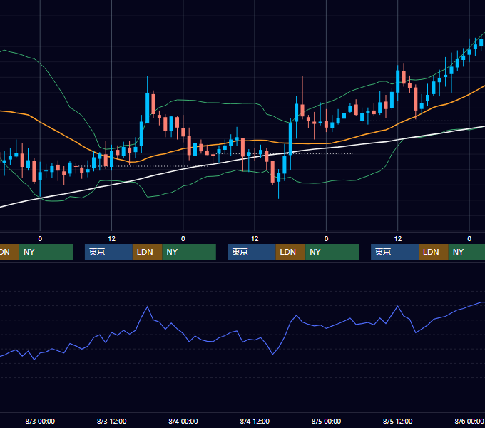 2005年8月1日〜8月5日 GBP/JPY 1時間足チャート