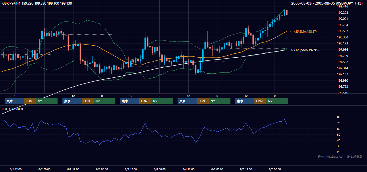 2005年8月1日（月）〜8月5日（金） GBP/JPY 1時間足チャート