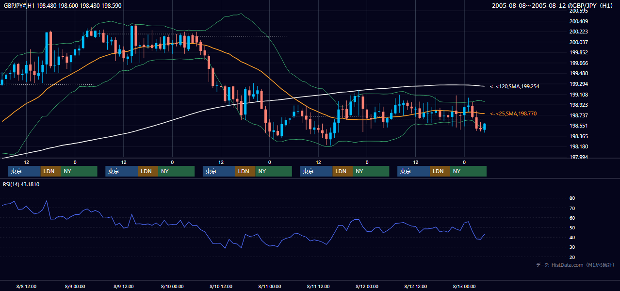 2005年8月8日（月）〜8月12日（金） GBP/JPY 1時間足チャート