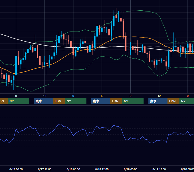 2005年8月15日〜8月19日 GBP/JPY 1時間足チャート