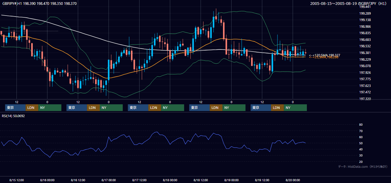 2005年8月15日（月）〜8月19日（金） GBP/JPY 1時間足チャート