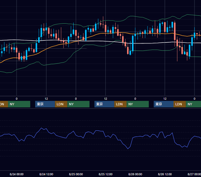 2005年8月22日〜8月26日 GBP/JPY 1時間足チャート