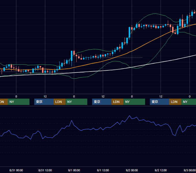2005年8月29日〜9月2日 GBP/JPY 1時間足チャート
