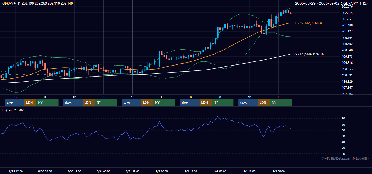 2005年8月29日（月）〜9月2日（金） GBP/JPY 1時間足チャート