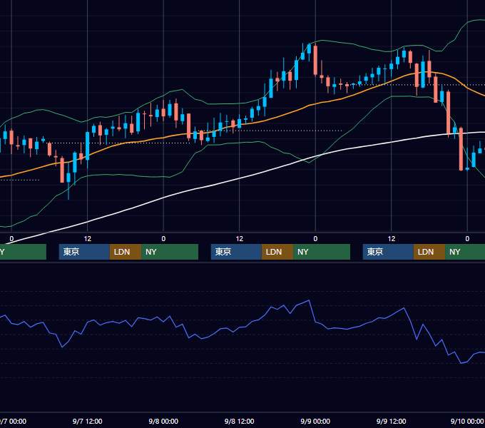 2005年9月5日〜9月9日 GBP/JPY 1時間足チャート