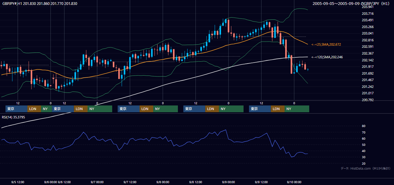 2005年9月5日（月）〜9月9日（金） GBP/JPY 1時間足チャート