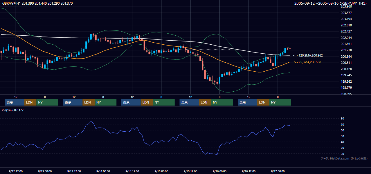 2005年9月12日（月）〜9月16日（金） GBP/JPY 1時間足チャート