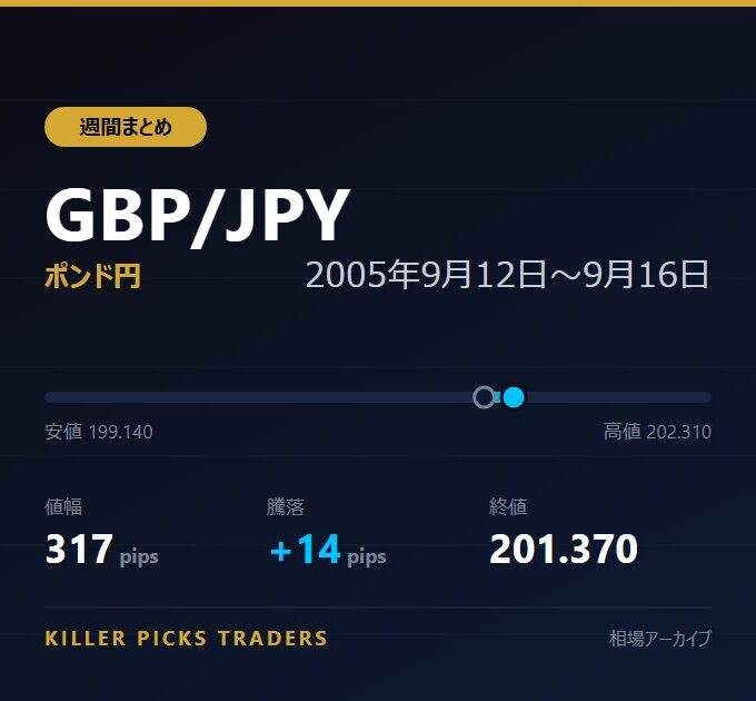 GBP/JPY 2005年9月12日〜9月16日 値幅317pips