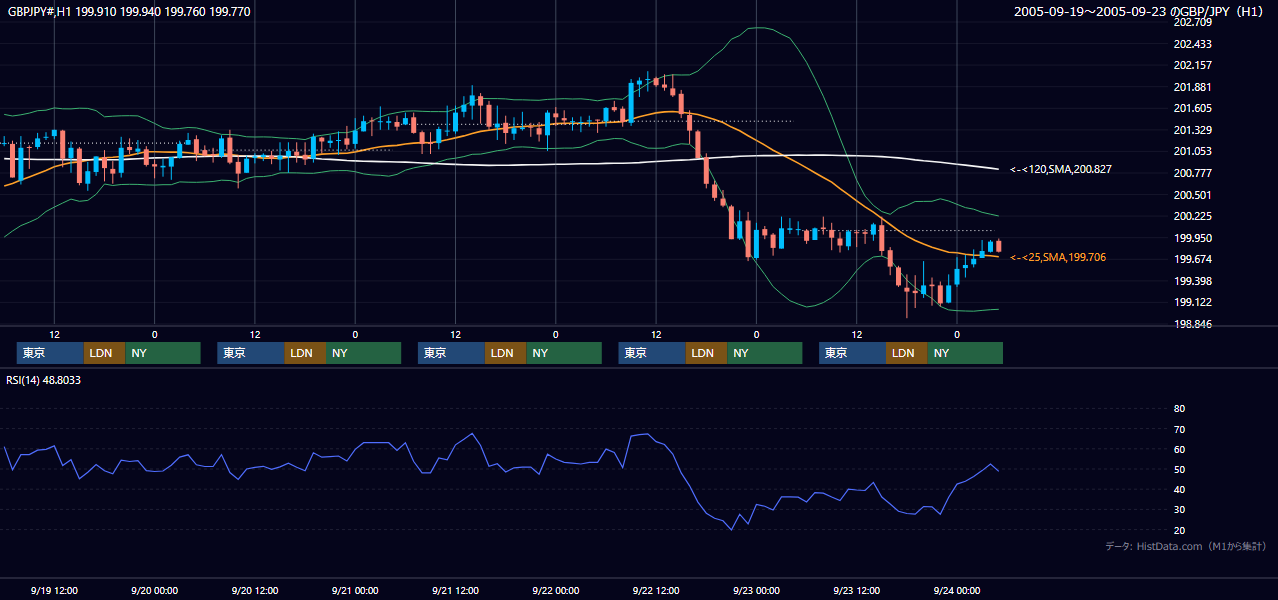 2005年9月19日（月）〜9月23日（金） GBP/JPY 1時間足チャート