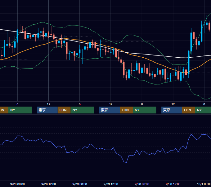 2005年9月26日〜9月30日 GBP/JPY 1時間足チャート