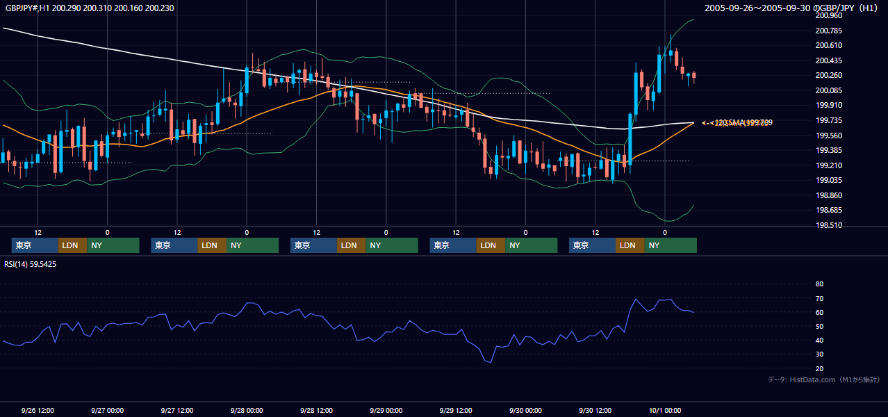 2005年9月26日（月）〜9月30日（金） GBP/JPY 1時間足チャート