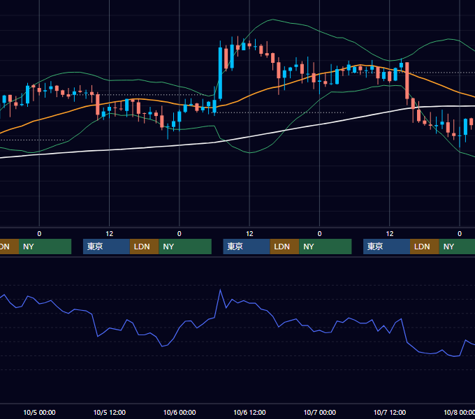 2005年10月3日〜10月7日 GBP/JPY 1時間足チャート