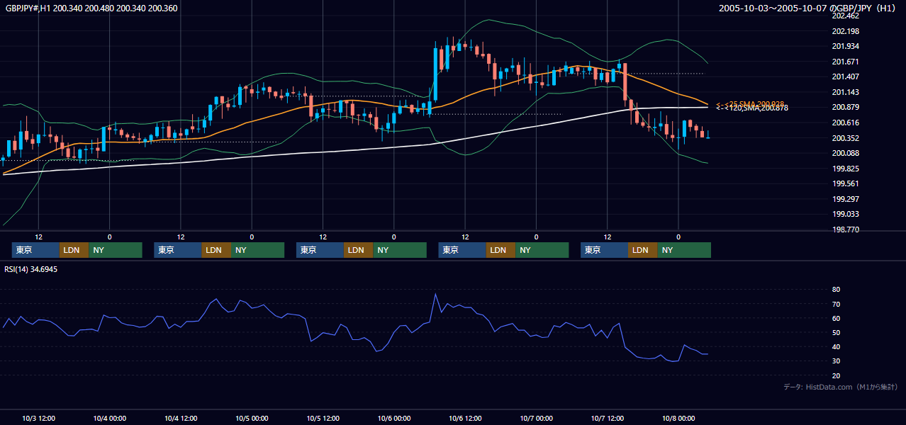 2005年10月3日（月）〜10月7日（金） GBP/JPY 1時間足チャート