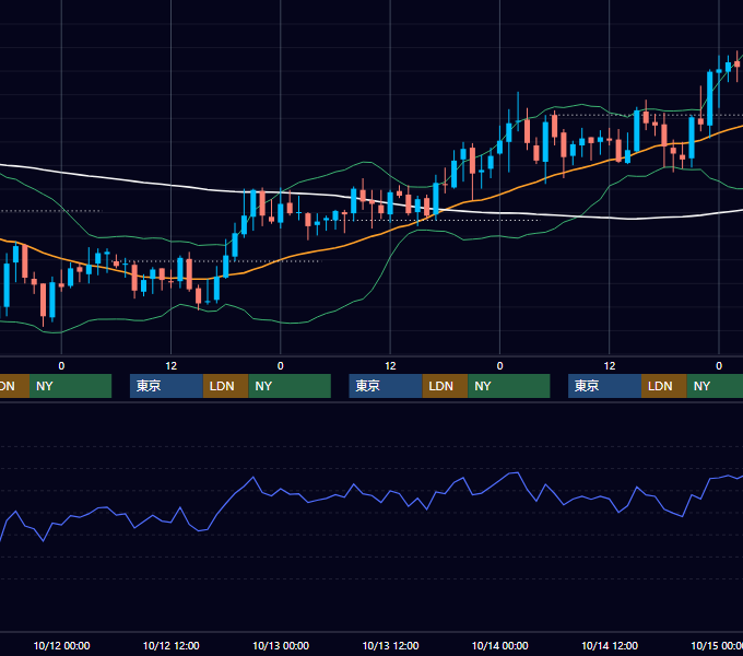 2005年10月10日〜10月14日 GBP/JPY 1時間足チャート
