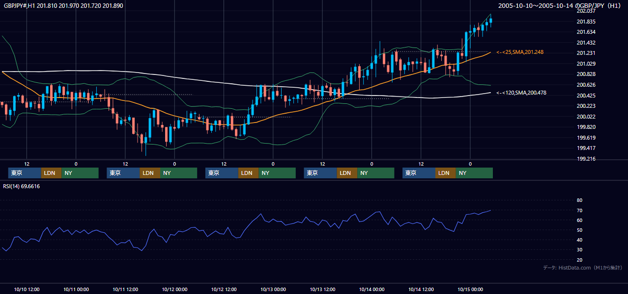 2005年10月10日（月）〜10月14日（金） GBP/JPY 1時間足チャート