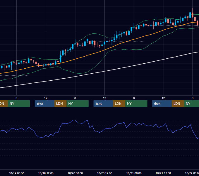2005年10月17日〜10月21日 GBP/JPY 1時間足チャート