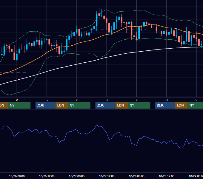 2005年10月24日〜10月28日 GBP/JPY 1時間足チャート