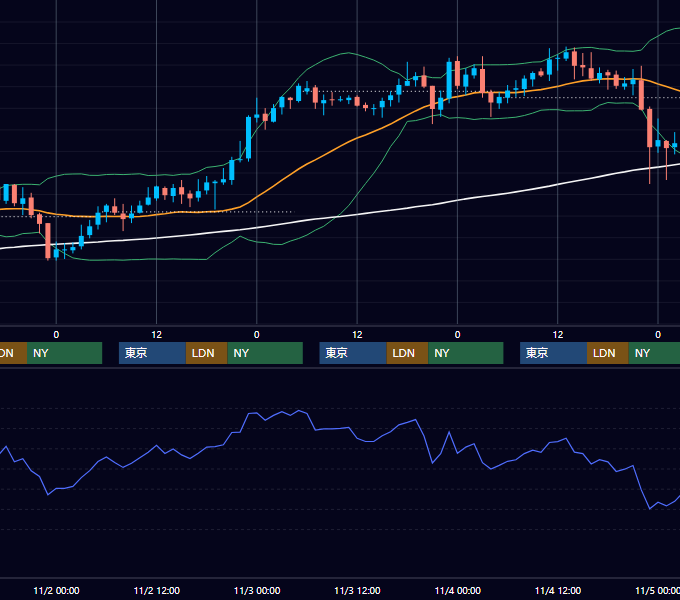 2005年10月31日〜11月4日 GBP/JPY 1時間足チャート