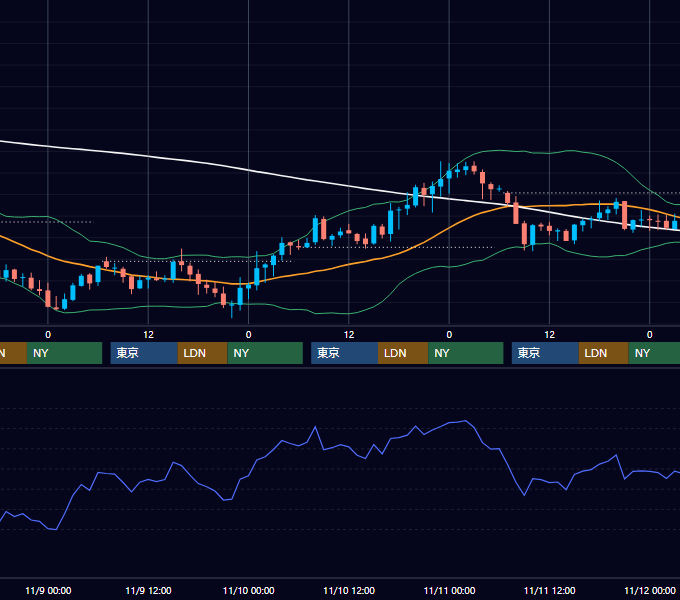 2005年11月7日〜11月11日 GBP/JPY 1時間足チャート